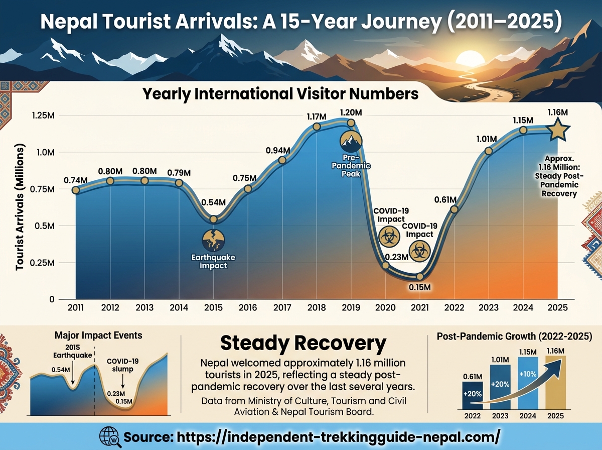 Nepal tourist arrival statistics