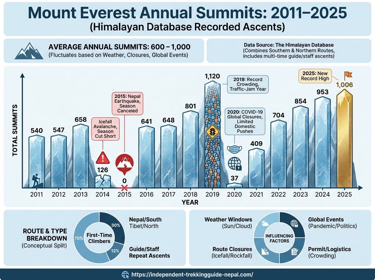 no. of people successfully summit Mount Everest each year