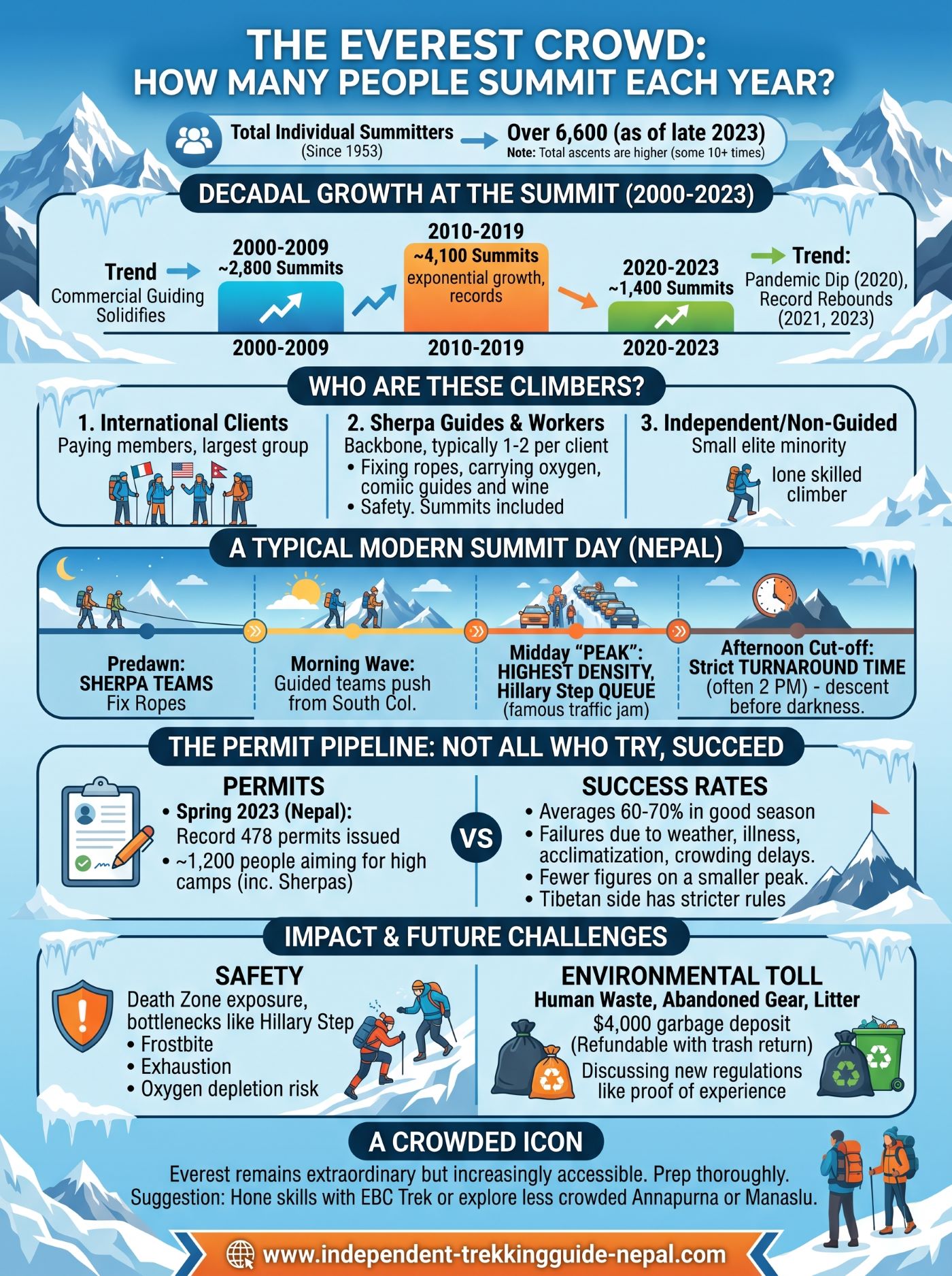 The Everest Crowd: How Many People Actually Summit Each Year?