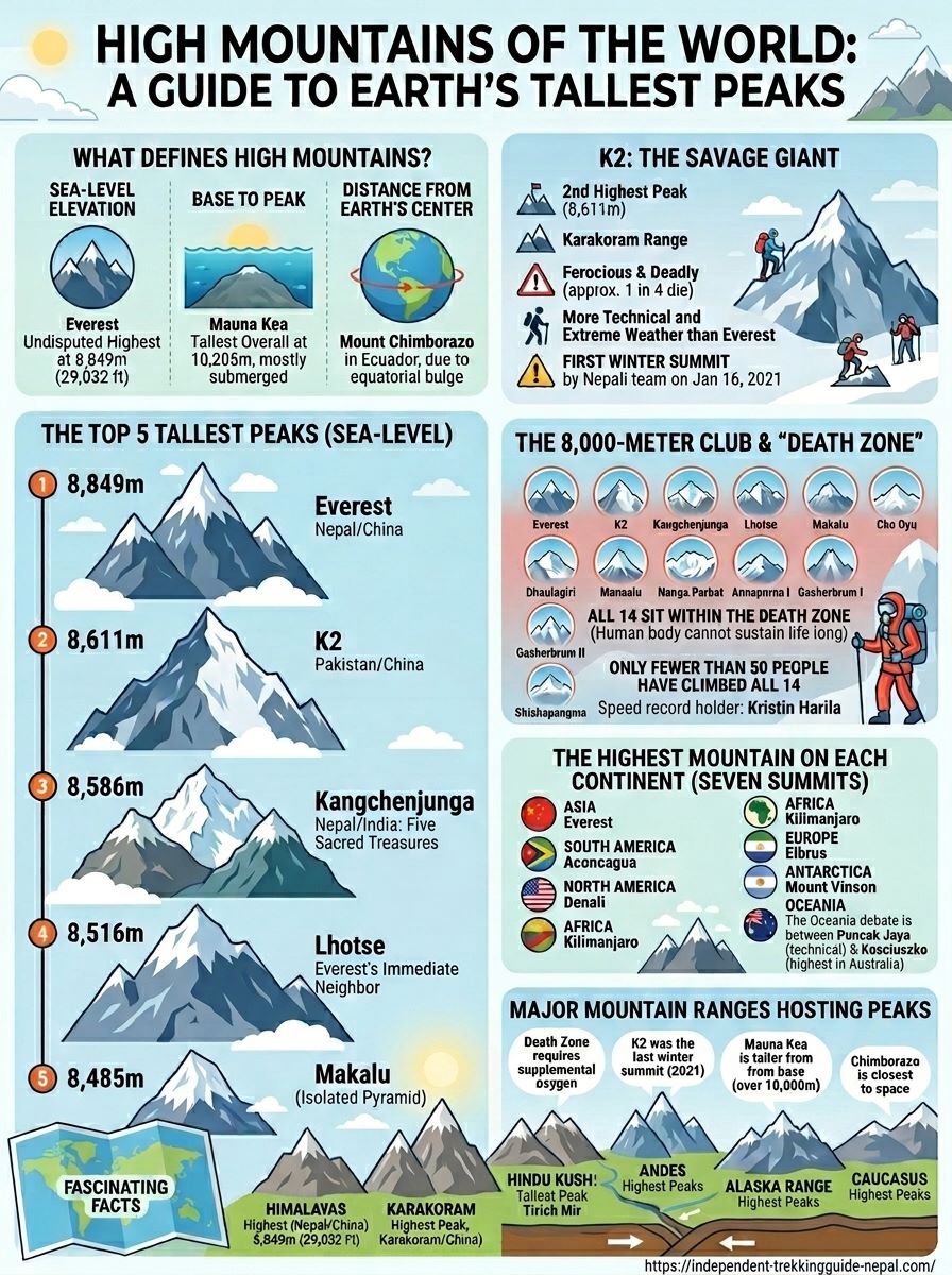 High mountains in the world