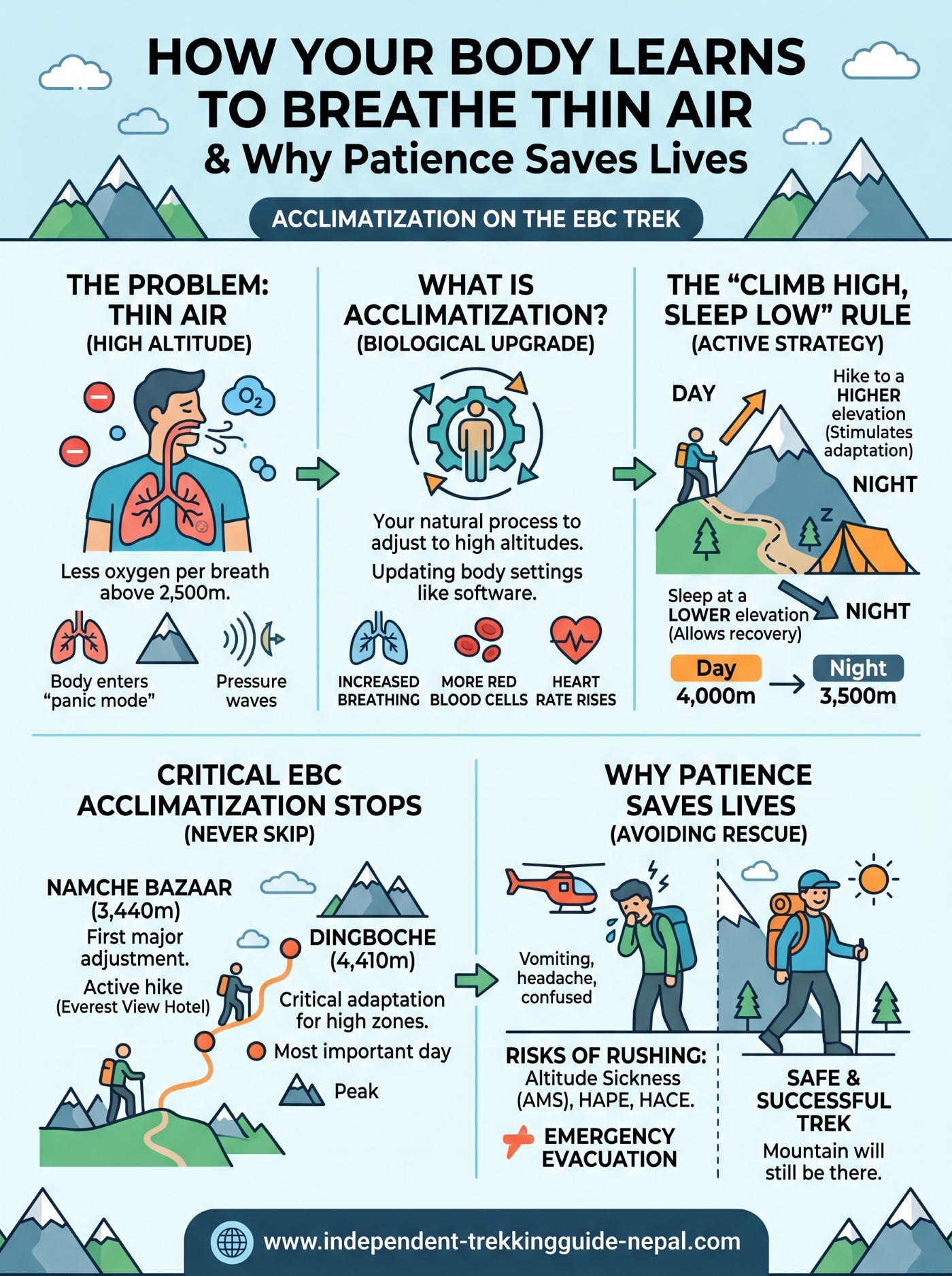 high altitude acclimatization on EBC trek
